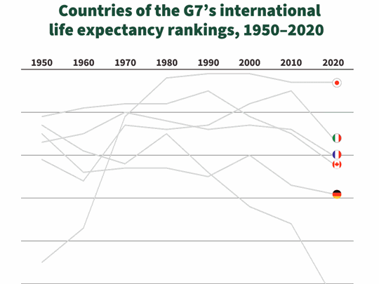 New global ranking for life expectancy shows decades-long UK decline - GIF